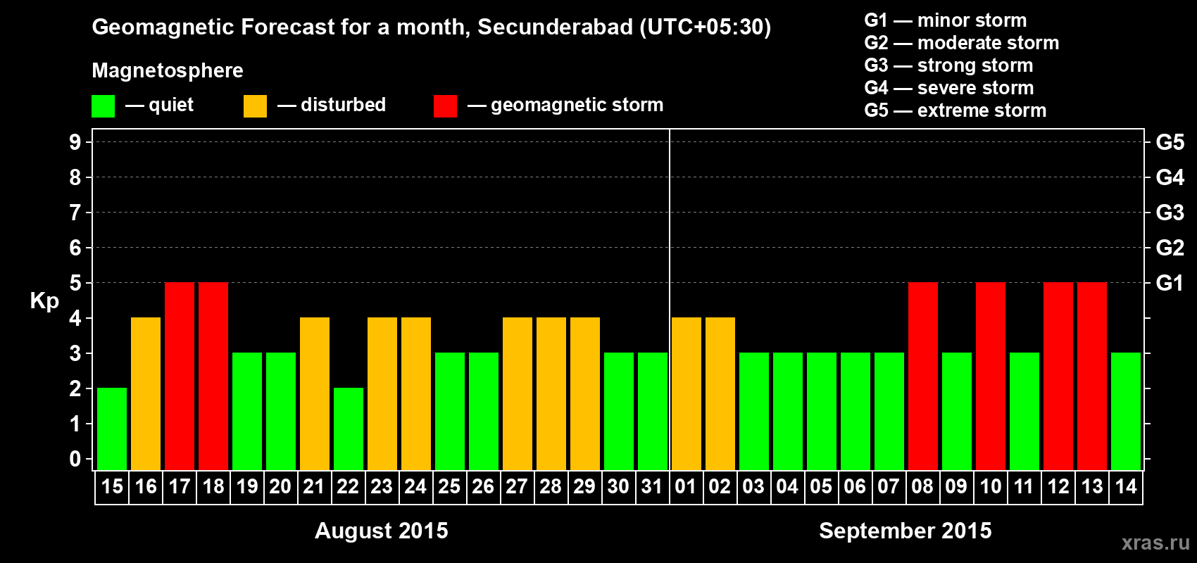 Forecast of the daily maximal value of geomagnetic index Kp for <b>1 month</b> (31 days) <b>from Aug 15, 2015 to Sep 14, 2015</b>