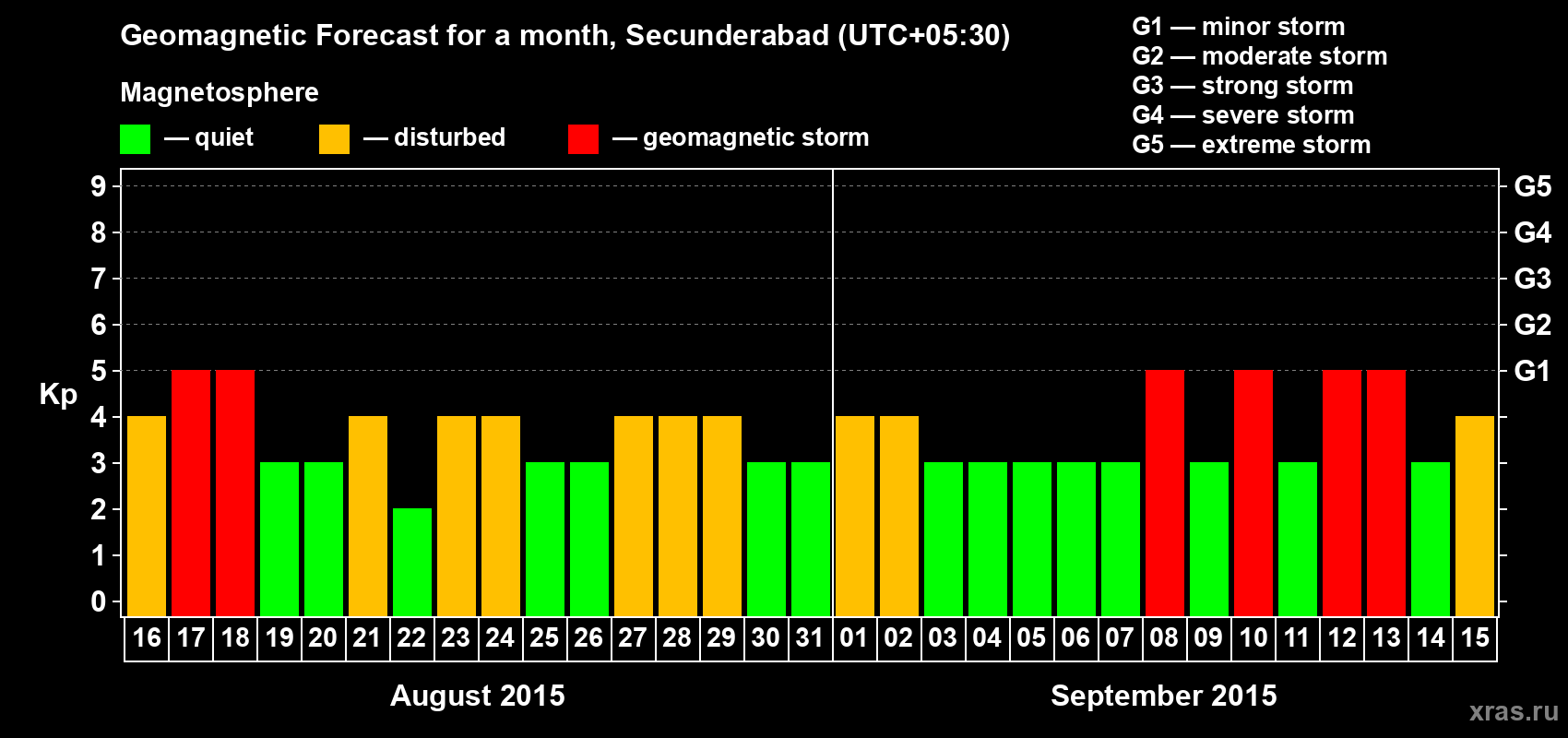 Forecast of the daily maximal value of geomagnetic index Kp for <b>1 month</b> (31 days) <b>from Aug 16, 2015 to Sep 15, 2015</b>