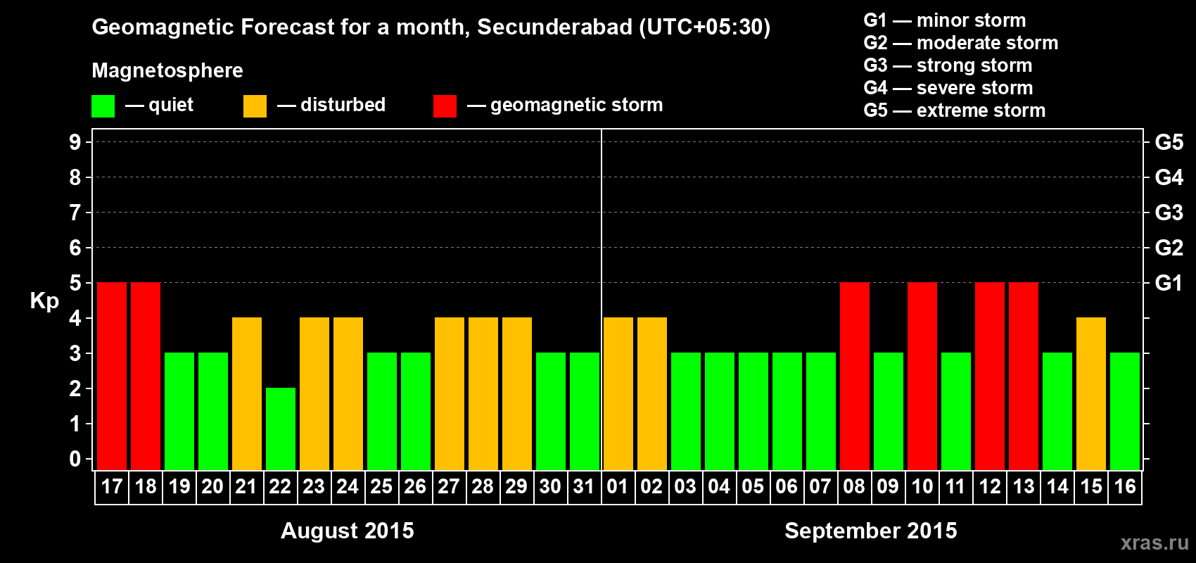 Forecast of the daily maximal value of geomagnetic index Kp for <b>1 month</b> (31 days) <b>from Aug 17, 2015 to Sep 16, 2015</b>