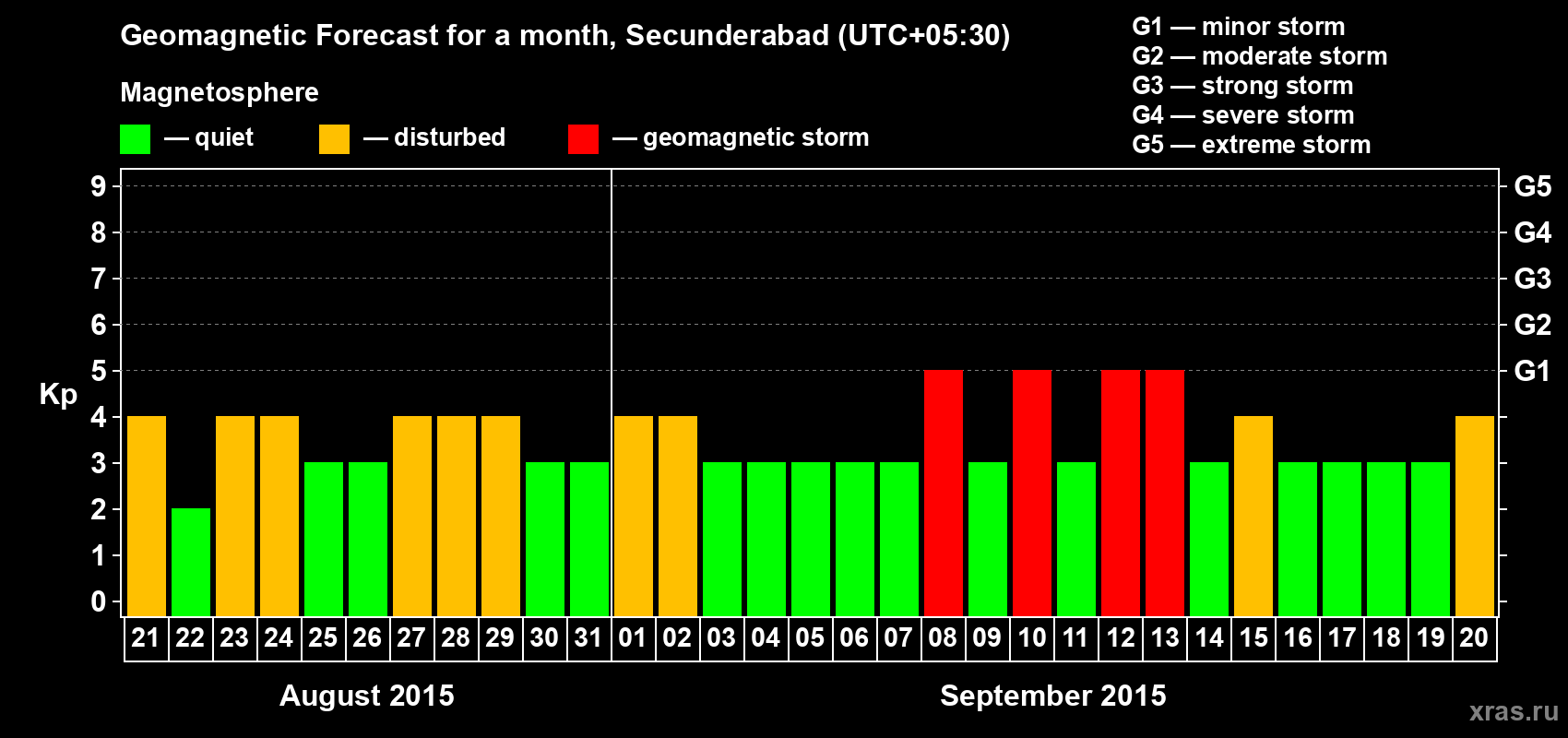 Forecast of the daily maximal value of geomagnetic index Kp for <b>1 month</b> (31 days) <b>from Aug 21, 2015 to Sep 20, 2015</b>