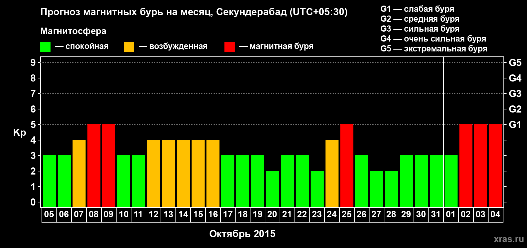 Прогноз максимального суточного геомагнитного индекса Kp на <b>1 месяц</b> (31 день) <b>с 05 октября по 04 ноября 2015 г</b>