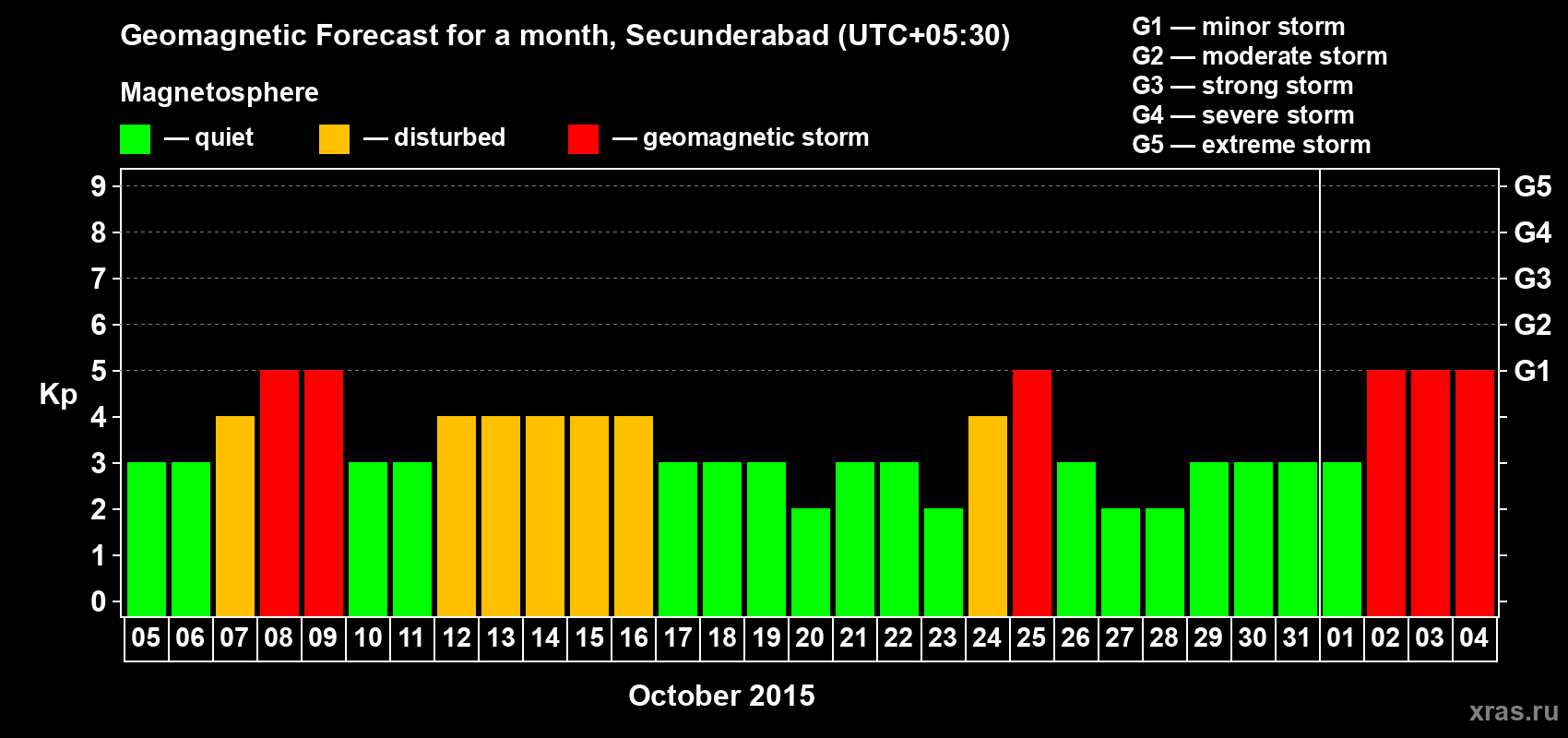 Forecast of the daily maximal value of geomagnetic index Kp for <b>1 month</b> (31 days) <b>from Oct 05, 2015 to Nov 04, 2015</b>