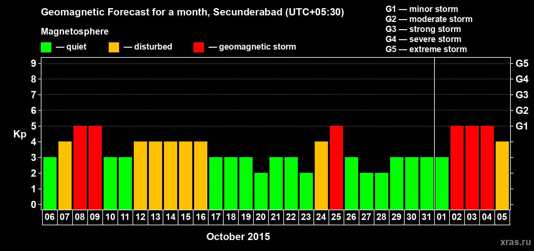 Forecast of the daily maximal value of geomagnetic index Kp for <b>1 month</b> (31 days) <b>from Oct 06, 2015 to Nov 05, 2015</b>