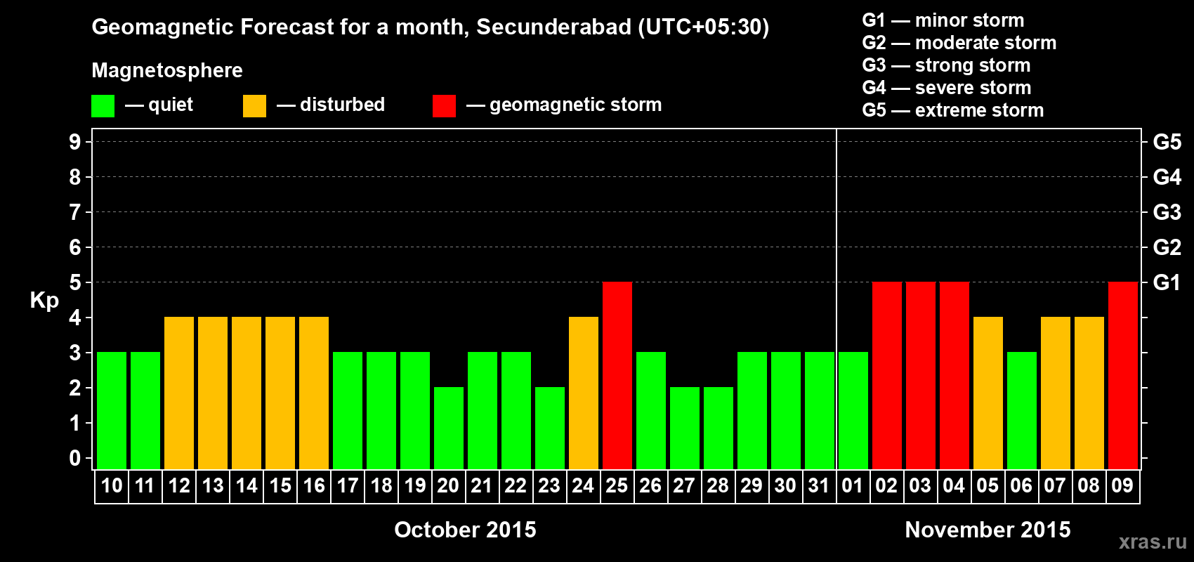 Forecast of the daily maximal value of geomagnetic index Kp for <b>1 month</b> (31 days) <b>from Oct 10, 2015 to Nov 09, 2015</b>