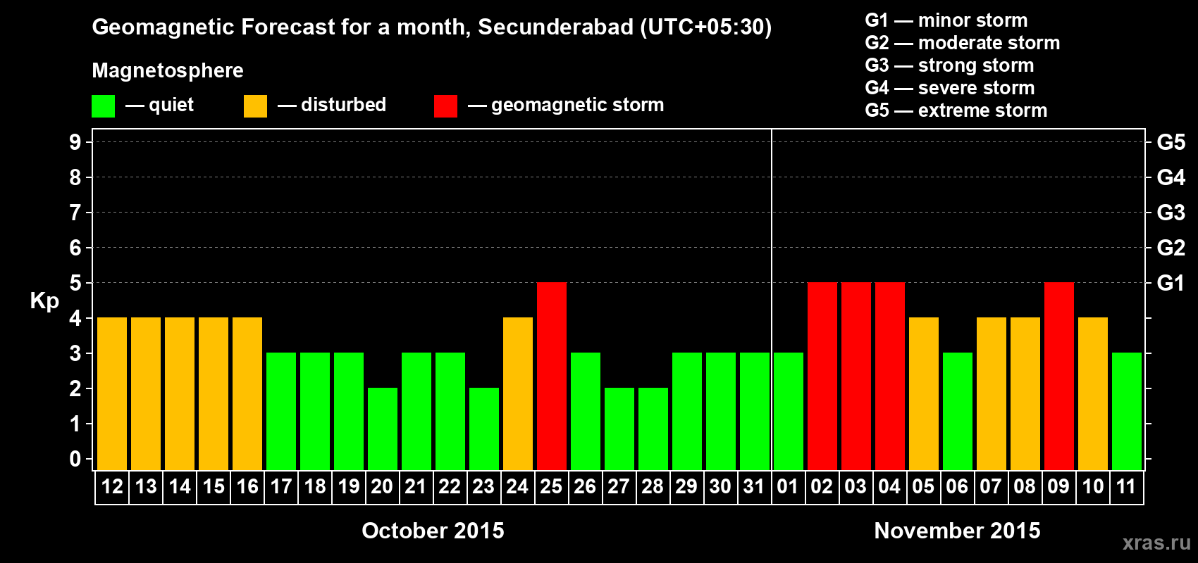 Forecast of the daily maximal value of geomagnetic index Kp for <b>1 month</b> (31 days) <b>from Oct 12, 2015 to Nov 11, 2015</b>