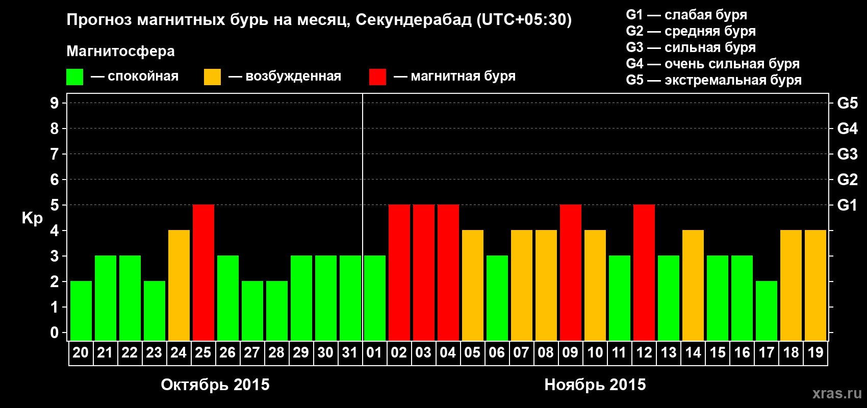 Прогноз максимального суточного геомагнитного индекса Kp на <b>1 месяц</b> (31 день) <b>с 20 октября по 19 ноября 2015 г</b>