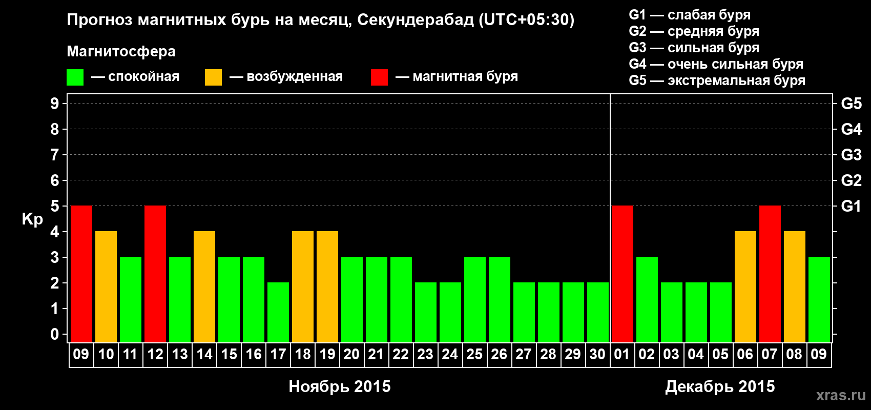 Прогноз максимального суточного геомагнитного индекса Kp на <b>1 месяц</b> (31 день) <b>с 09 ноября по 09 декабря 2015 г</b>
