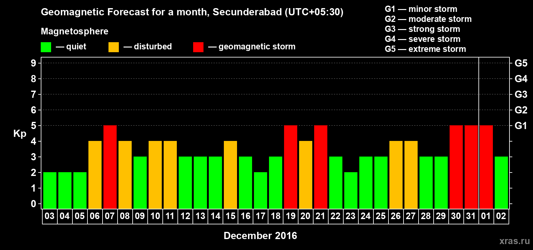 Forecast of the daily maximal value of geomagnetic index Kp for <b>1 month</b> (31 days) <b>from Dec 03, 2015 to Jan 02, 2016</b>