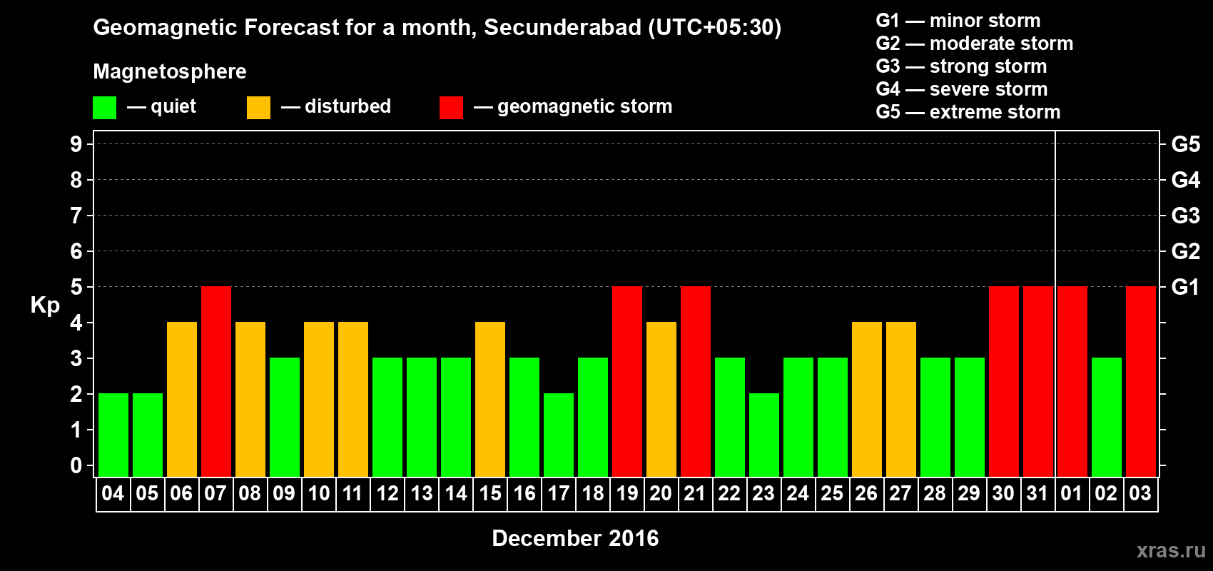 Forecast of the daily maximal value of geomagnetic index Kp for <b>1 month</b> (31 days) <b>from Dec 04, 2015 to Jan 03, 2016</b>