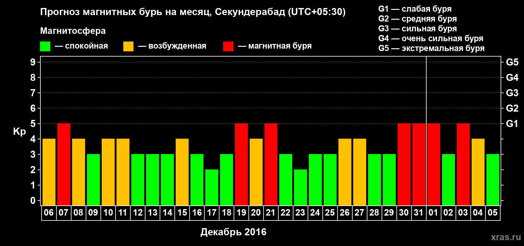 Прогноз максимального суточного геомагнитного индекса Kp на <b>1 месяц</b> (31 день) <b>с 06 декабря 2015 г по 05 января 2016 г</b>