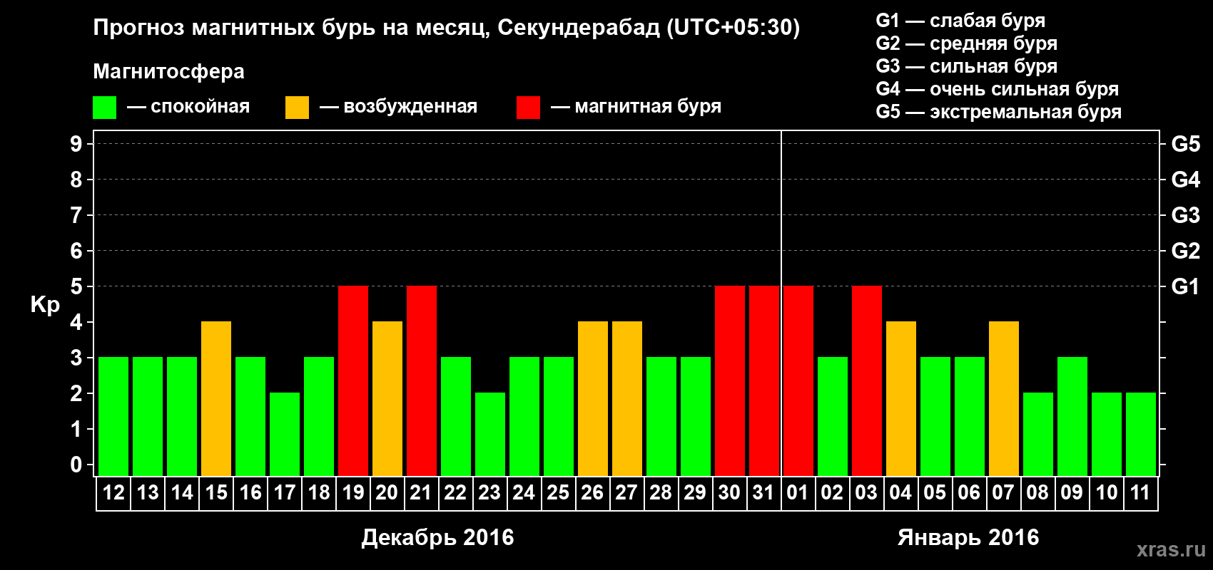 Прогноз максимального суточного геомагнитного индекса Kp на <b>1 месяц</b> (31 день) <b>с 12 декабря 2015 г по 11 января 2016 г</b>
