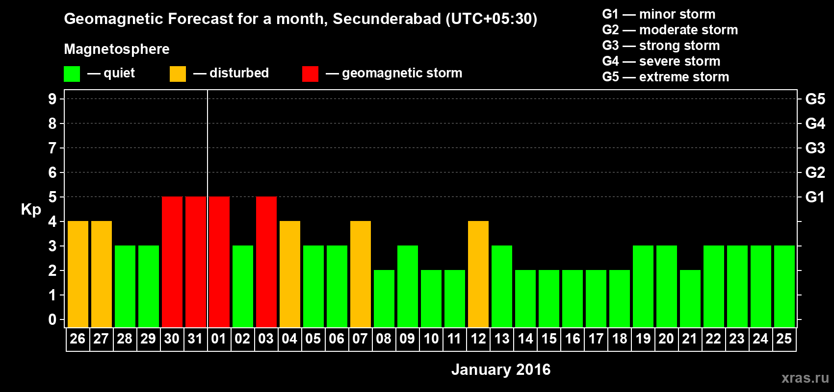 Forecast of the daily maximal value of geomagnetic index Kp for <b>1 month</b> (31 days) <b>from Dec 26, 2015 to Jan 25, 2016</b>