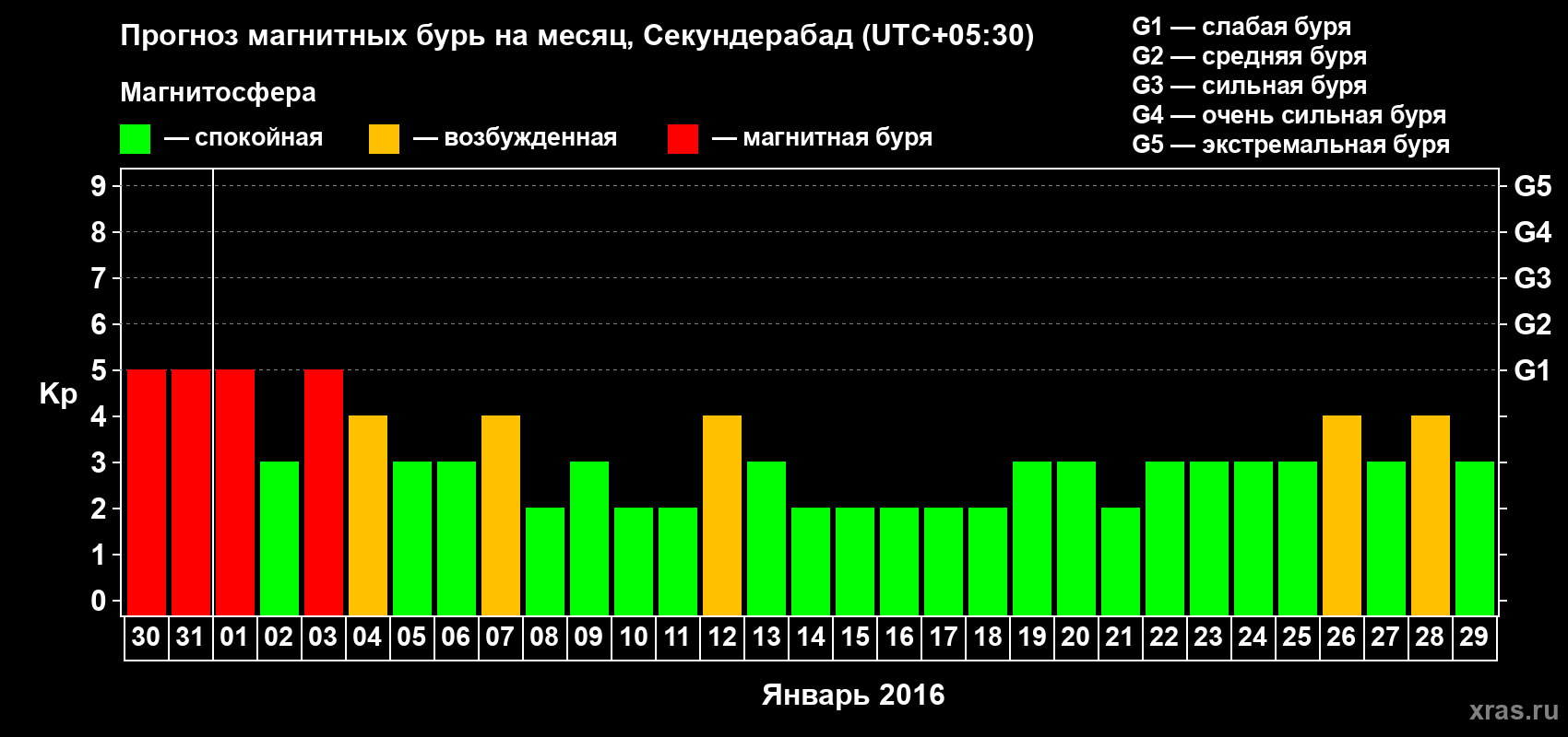 Прогноз максимального суточного геомагнитного индекса Kp на <b>1 месяц</b> (31 день) <b>с 30 декабря 2015 г по 29 января 2016 г</b>