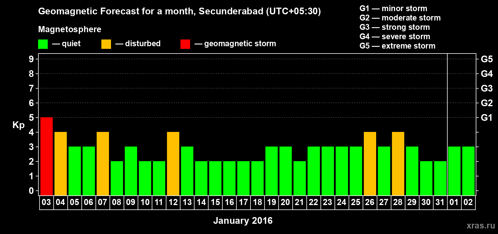 Forecast of the daily maximal value of geomagnetic index Kp for <b>1 month</b> (31 days) <b>from Jan 03, 2016 to Feb 02, 2016</b>