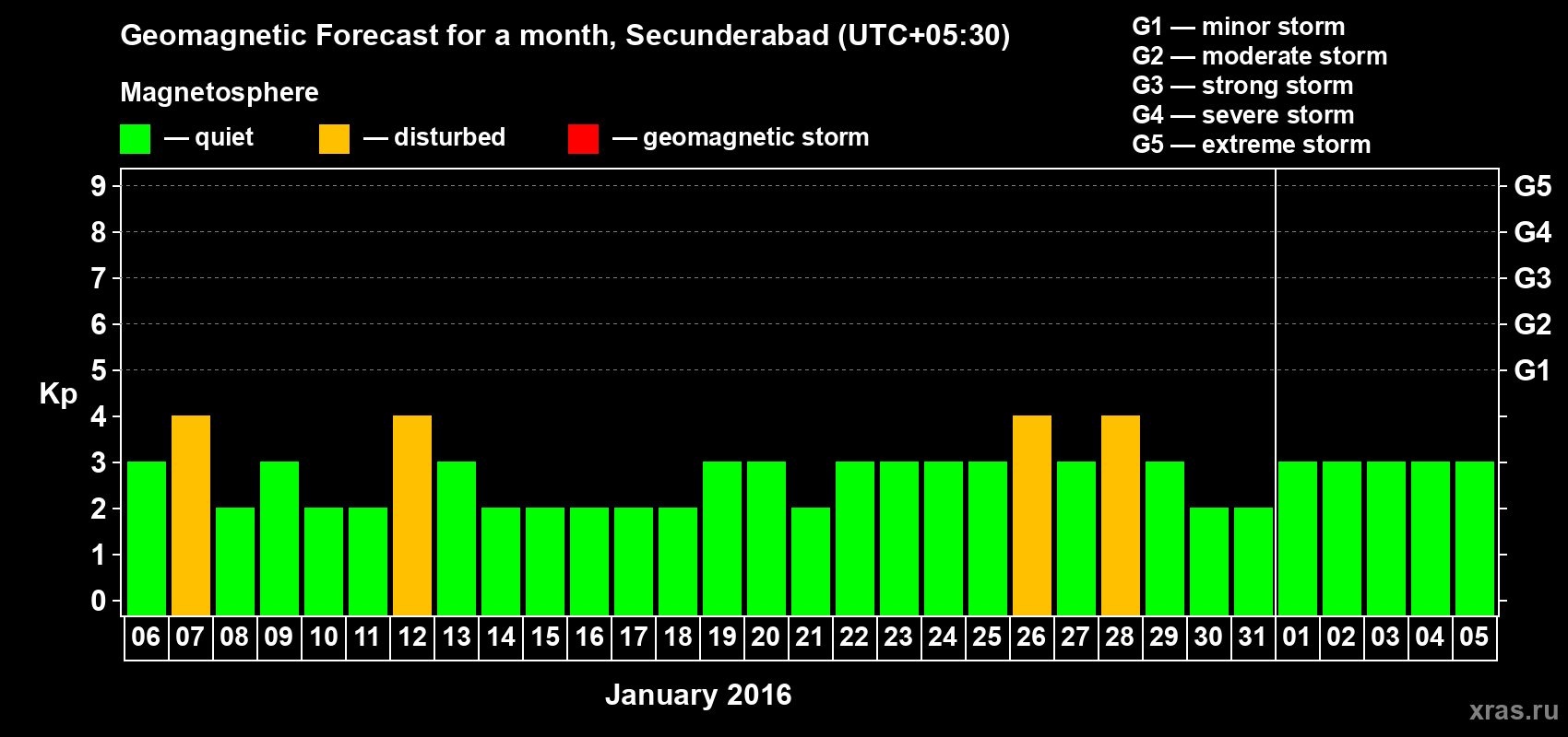 Forecast of the daily maximal value of geomagnetic index Kp for <b>1 month</b> (31 days) <b>from Jan 06, 2016 to Feb 05, 2016</b>