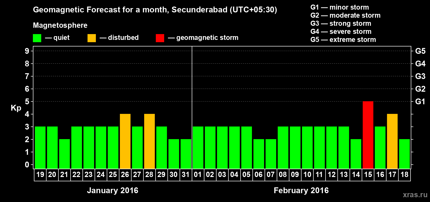 Forecast of the daily maximal value of geomagnetic index Kp for <b>1 month</b> (31 days) <b>from Jan 19, 2016 to Feb 18, 2016</b>