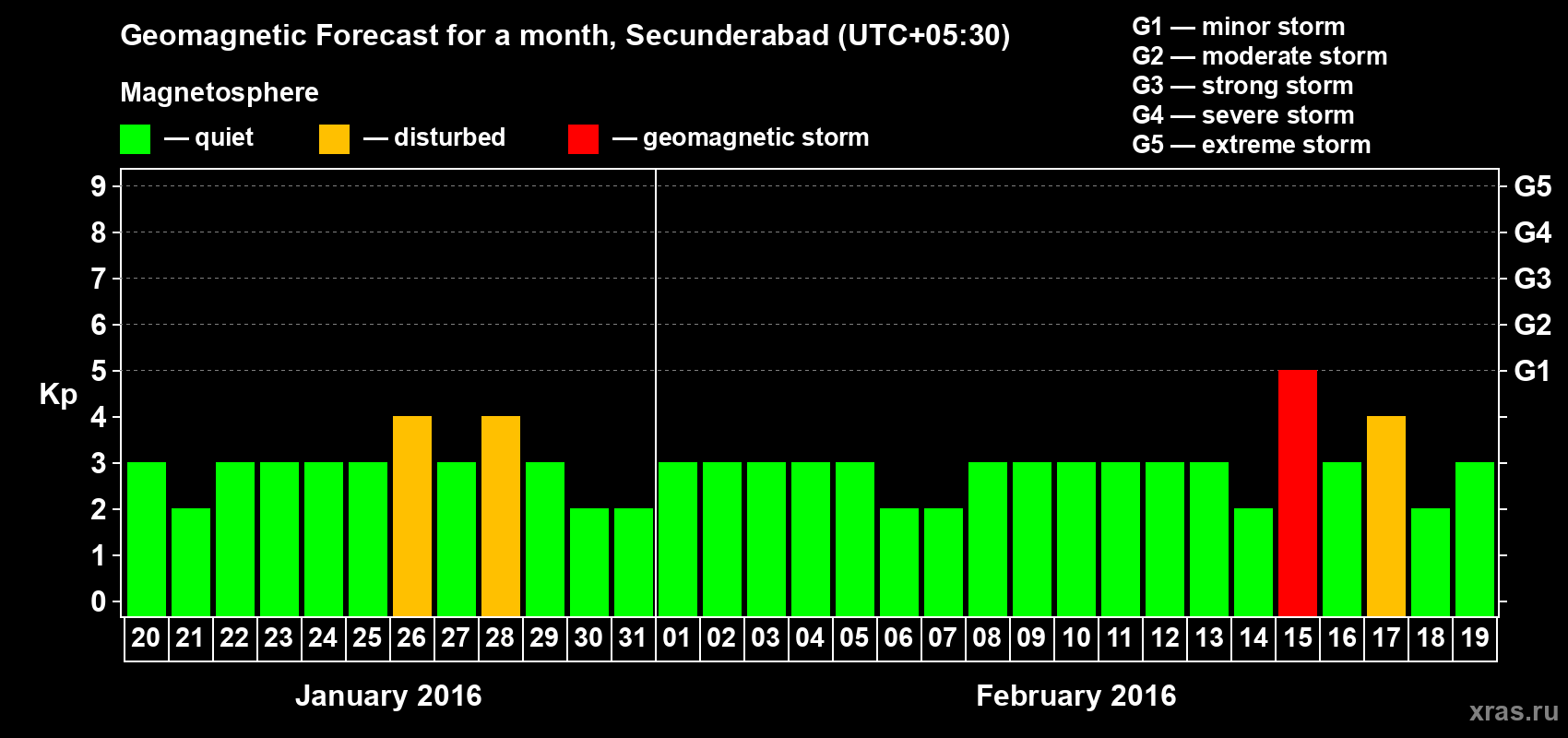 Forecast of the daily maximal value of geomagnetic index Kp for <b>1 month</b> (31 days) <b>from Jan 20, 2016 to Feb 19, 2016</b>
