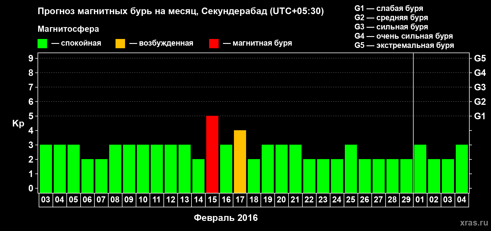Прогноз максимального суточного геомагнитного индекса Kp на <b>1 месяц</b> (31 день) <b>с 03 февраля по 04 марта 2016 г</b>