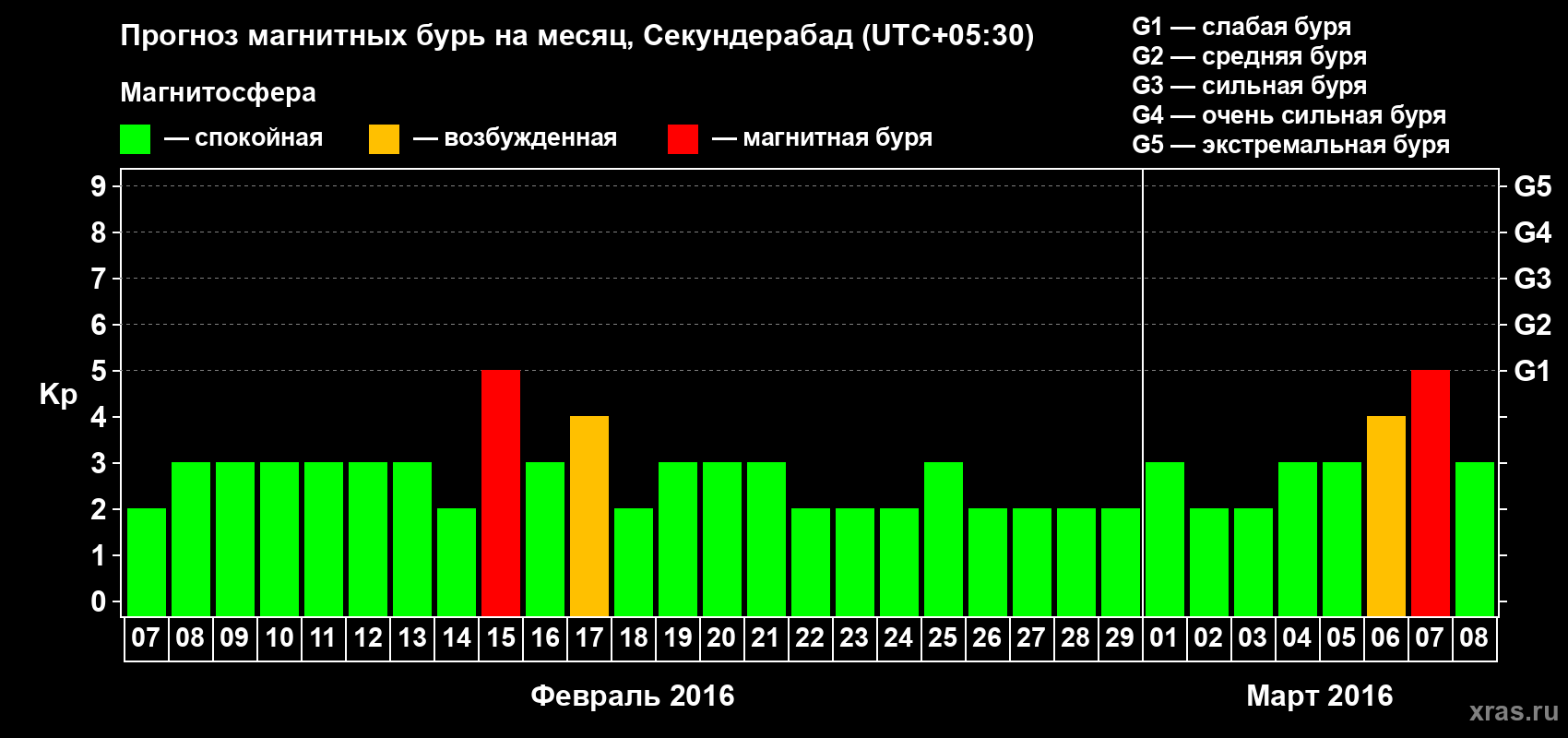 Прогноз максимального суточного геомагнитного индекса Kp на <b>1 месяц</b> (31 день) <b>с 07 февраля по 08 марта 2016 г</b>