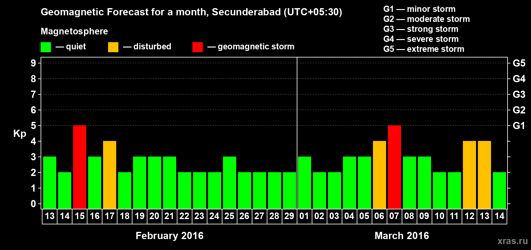 Forecast of the daily maximal value of geomagnetic index Kp for <b>1 month</b> (31 days) <b>from Feb 13, 2016 to Mar 14, 2016</b>