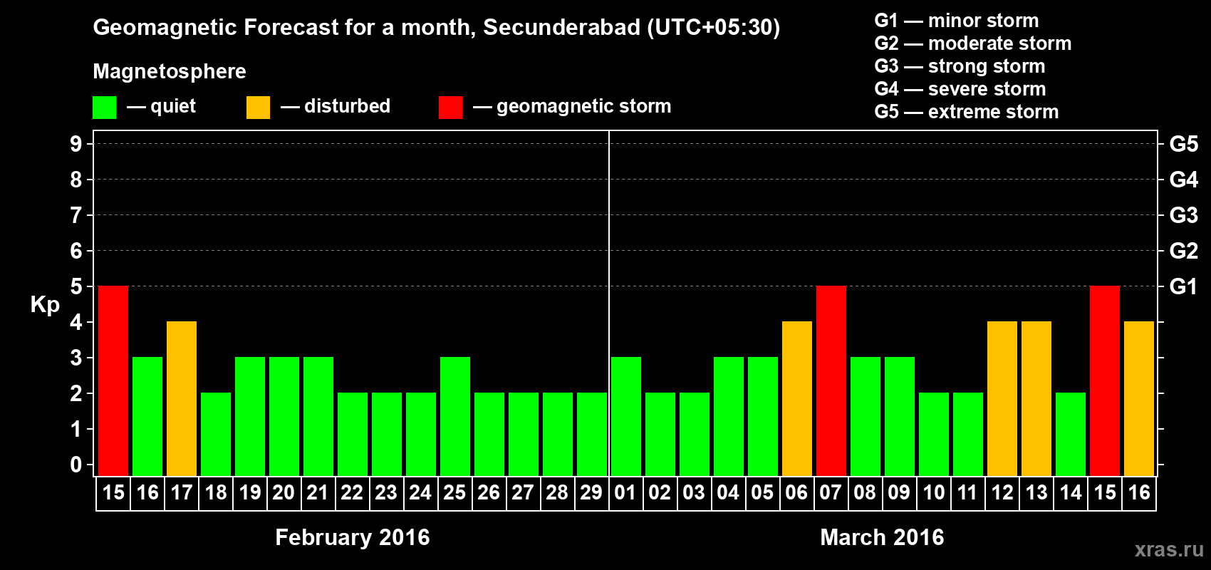 Forecast of the daily maximal value of geomagnetic index Kp for <b>1 month</b> (31 days) <b>from Feb 15, 2016 to Mar 16, 2016</b>