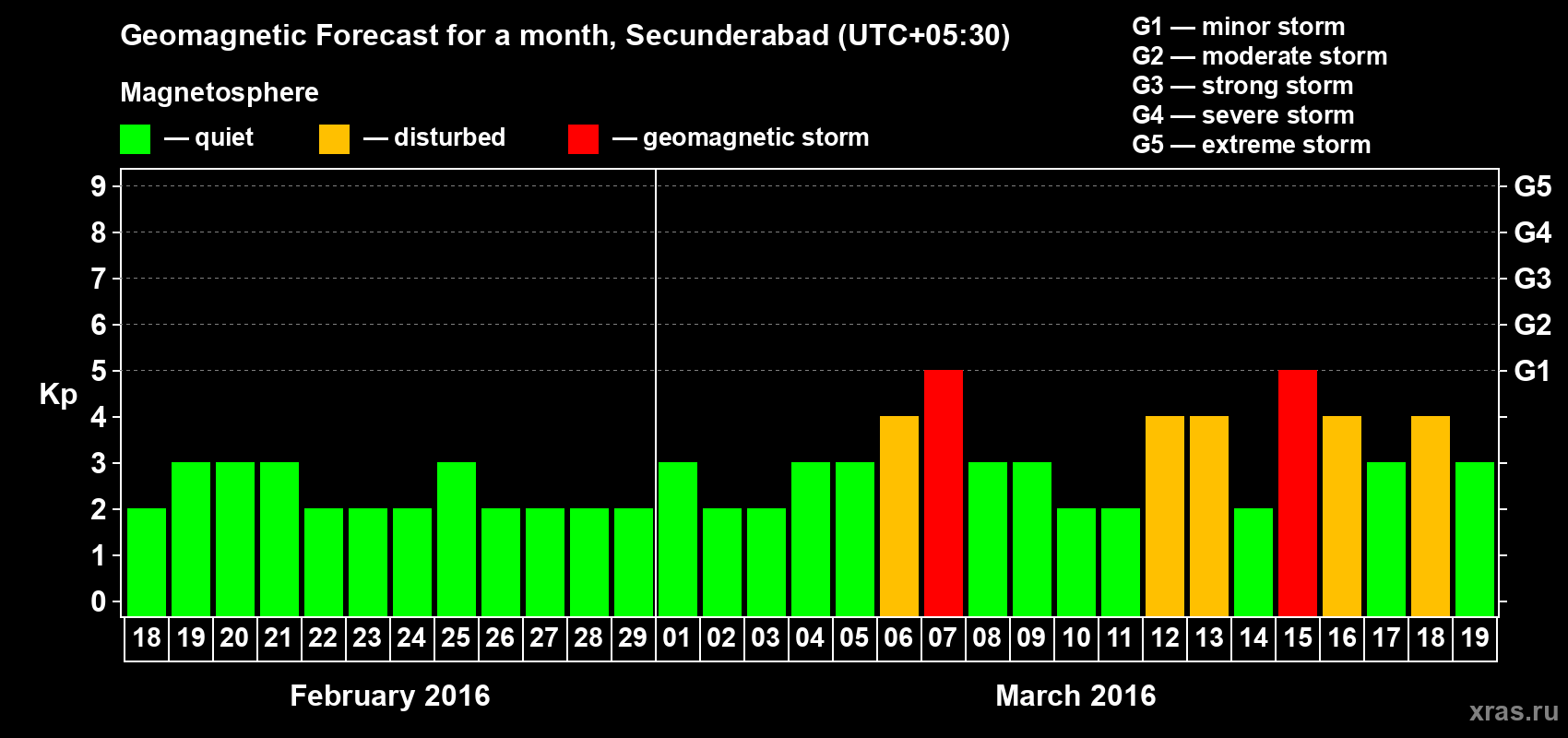 Forecast of the daily maximal value of geomagnetic index Kp for <b>1 month</b> (31 days) <b>from Feb 18, 2016 to Mar 19, 2016</b>