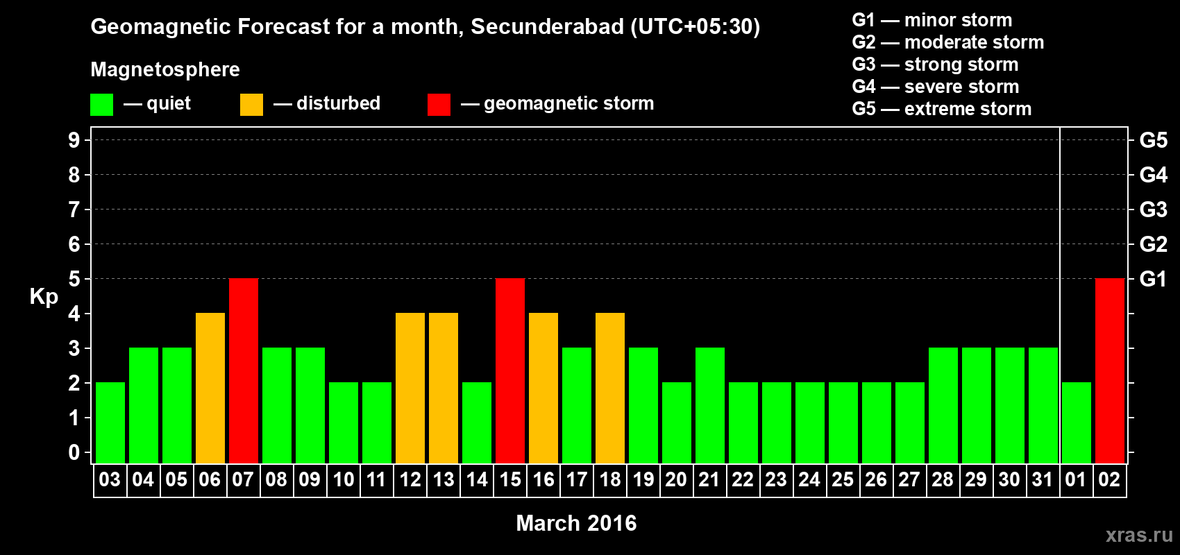 Forecast of the daily maximal value of geomagnetic index Kp for <b>1 month</b> (31 days) <b>from Mar 03, 2016 to Apr 02, 2016</b>
