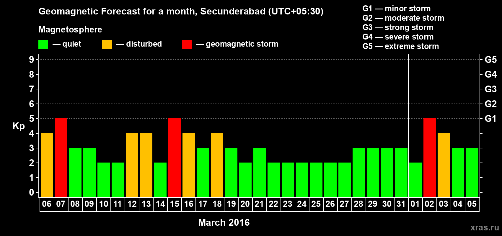 Forecast of the daily maximal value of geomagnetic index Kp for <b>1 month</b> (31 days) <b>from Mar 06, 2016 to Apr 05, 2016</b>
