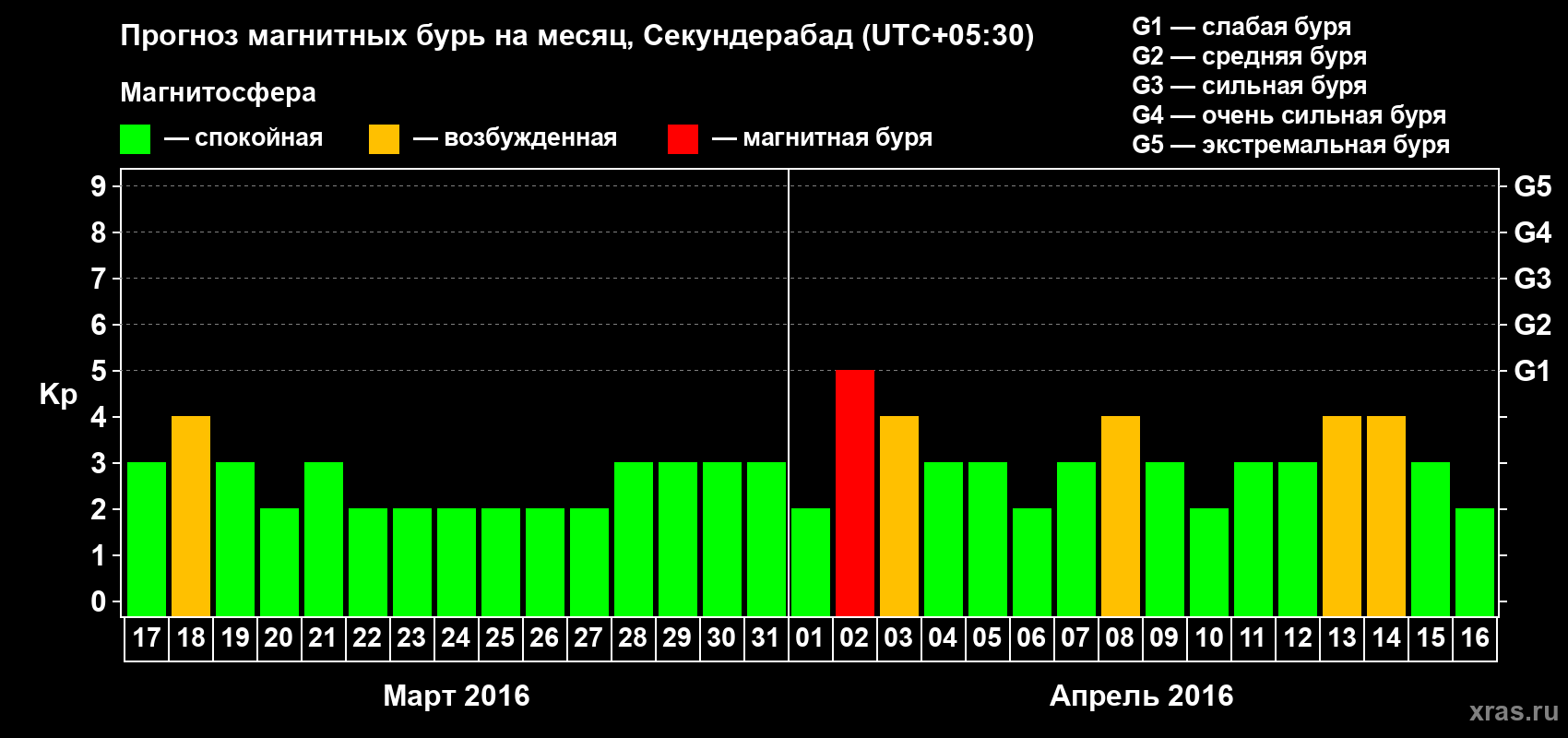 Прогноз максимального суточного геомагнитного индекса Kp на <b>1 месяц</b> (31 день) <b>с 17 марта по 16 апреля 2016 г</b>