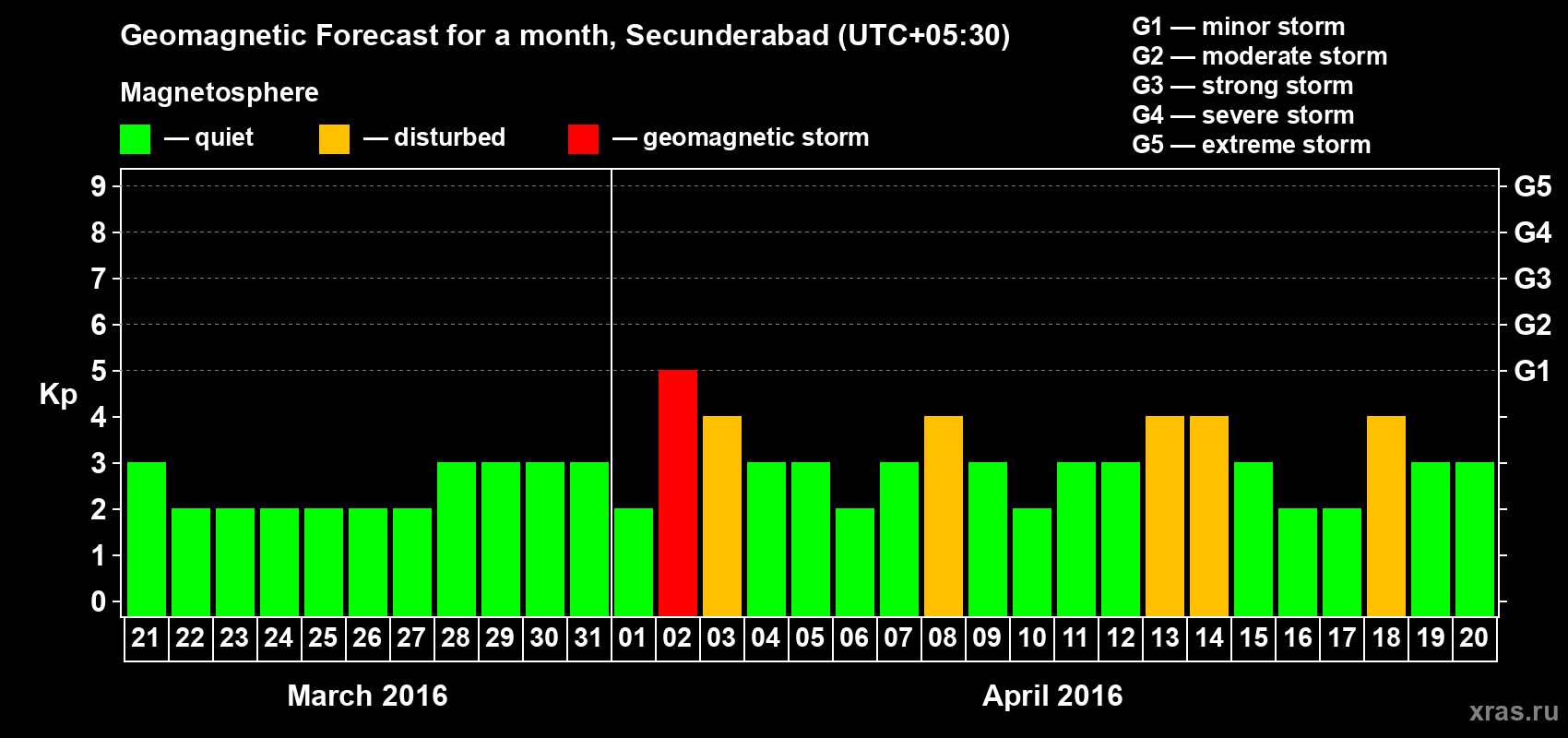 Forecast of the daily maximal value of geomagnetic index Kp for <b>1 month</b> (31 days) <b>from Mar 21, 2016 to Apr 20, 2016</b>