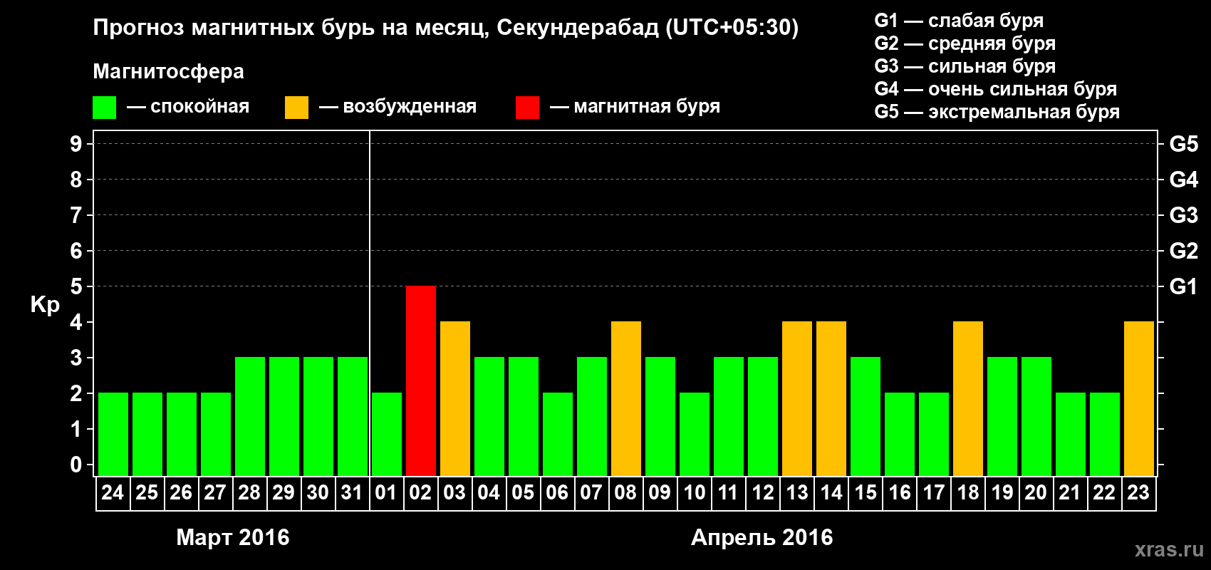 Прогноз максимального суточного геомагнитного индекса Kp на <b>1 месяц</b> (31 день) <b>с 24 марта по 23 апреля 2016 г</b>