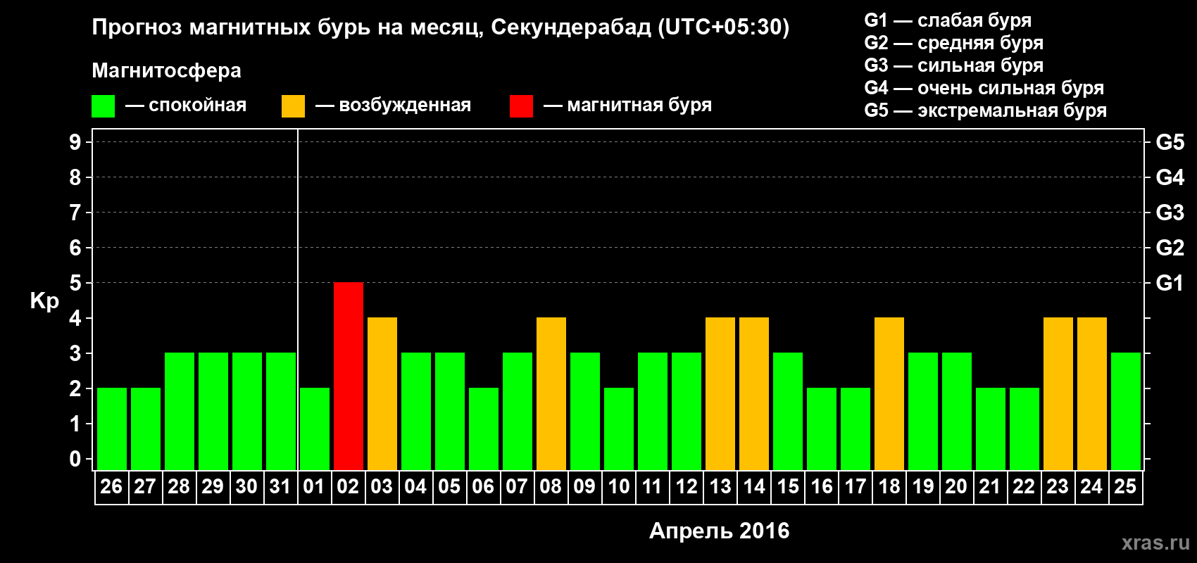 Прогноз максимального суточного геомагнитного индекса Kp на <b>1 месяц</b> (31 день) <b>с 26 марта по 25 апреля 2016 г</b>