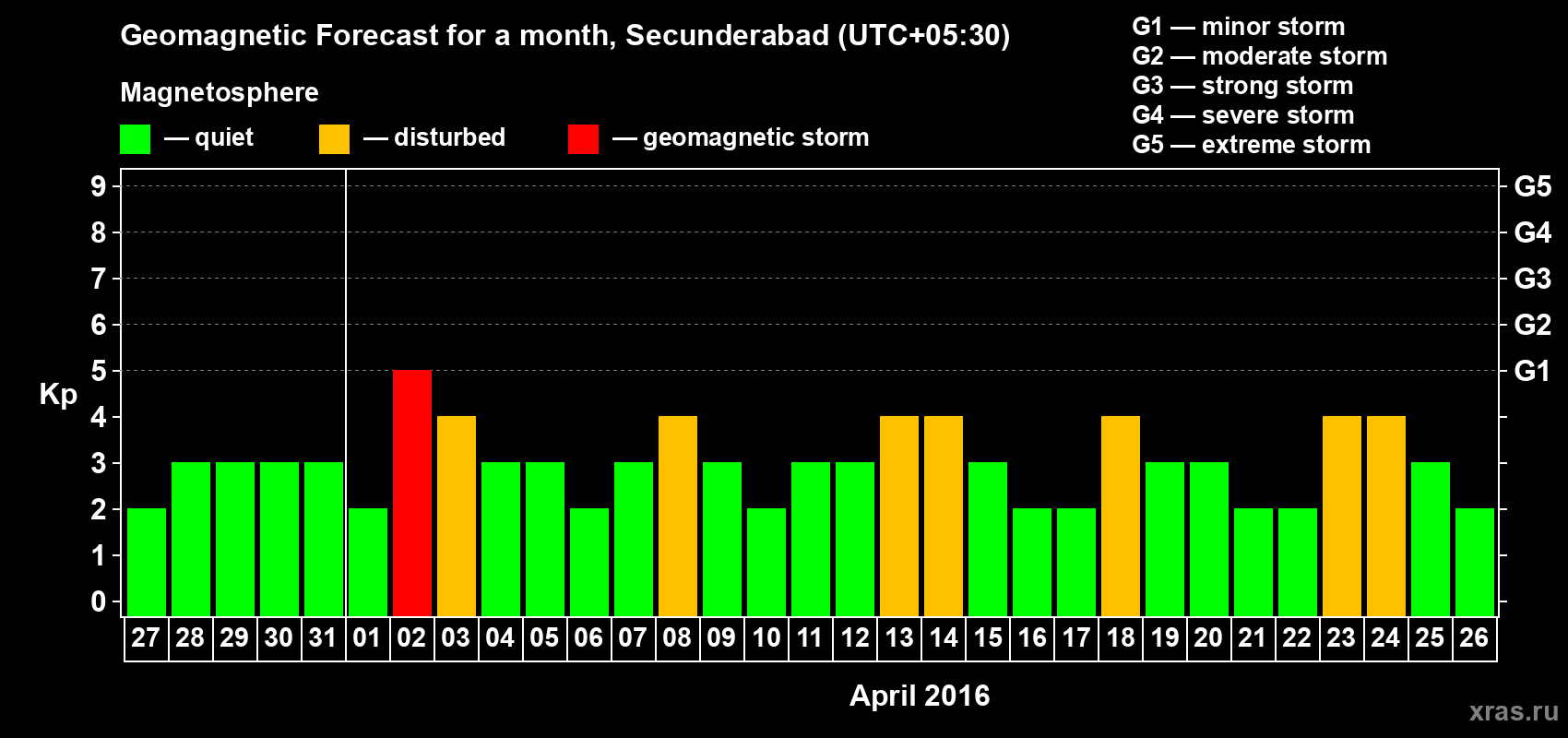 Forecast of the daily maximal value of geomagnetic index Kp for <b>1 month</b> (31 days) <b>from Mar 27, 2016 to Apr 26, 2016</b>