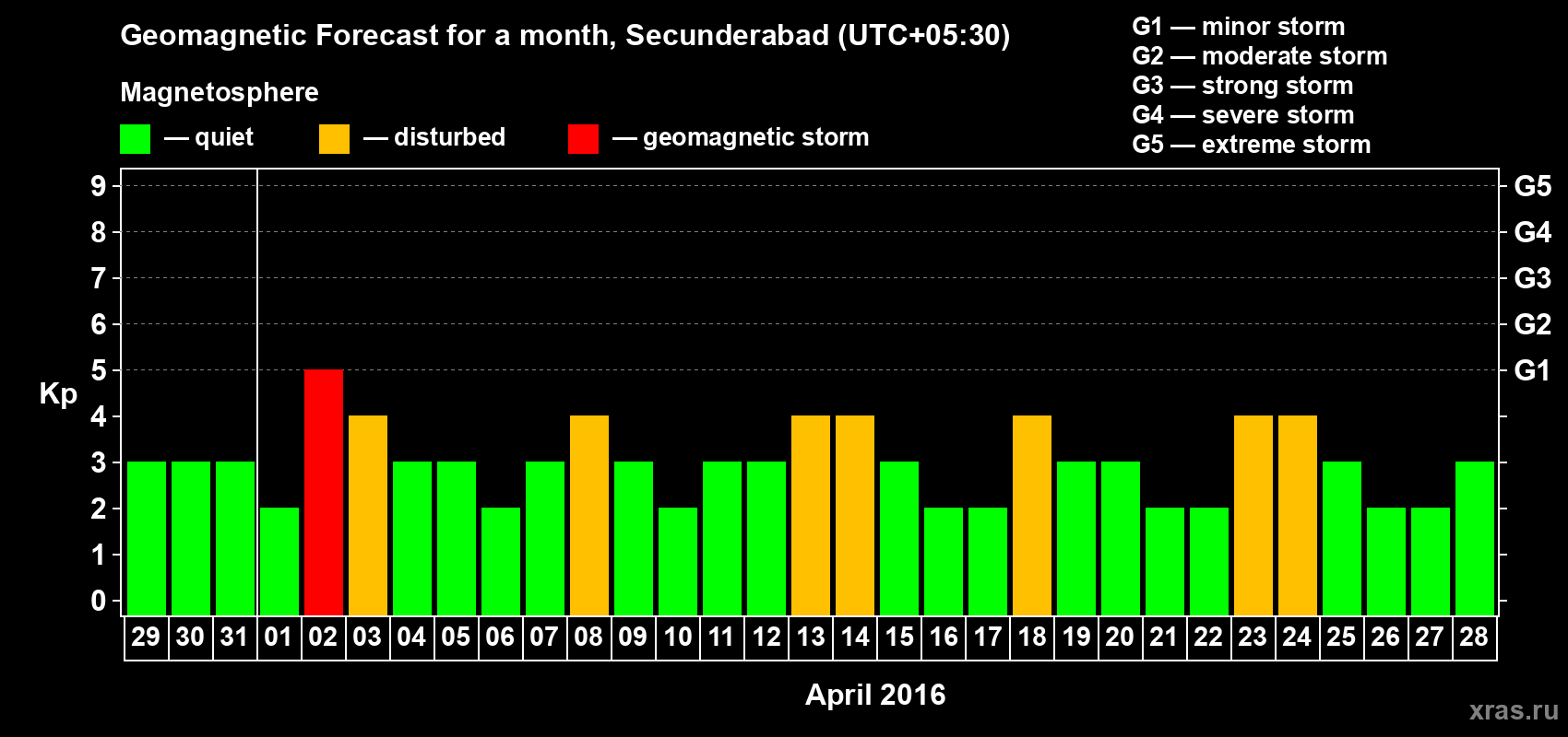Forecast of the daily maximal value of geomagnetic index Kp for <b>1 month</b> (31 days) <b>from Mar 29, 2016 to Apr 28, 2016</b>