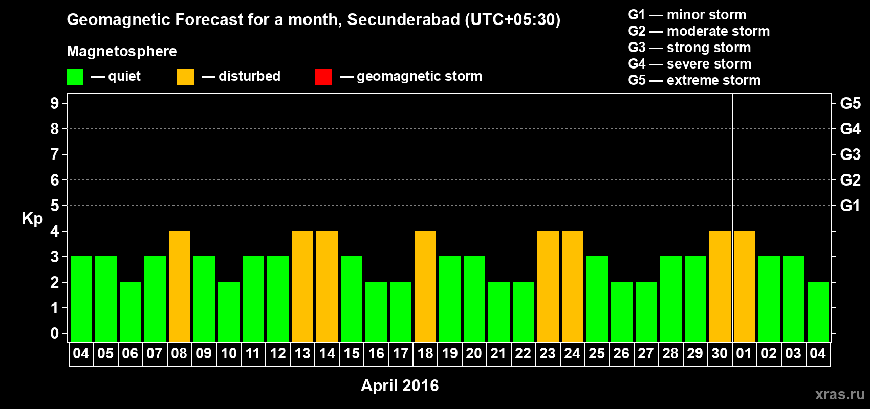 Forecast of the daily maximal value of geomagnetic index Kp for <b>1 month</b> (31 days) <b>from Apr 04, 2016 to May 04, 2016</b>