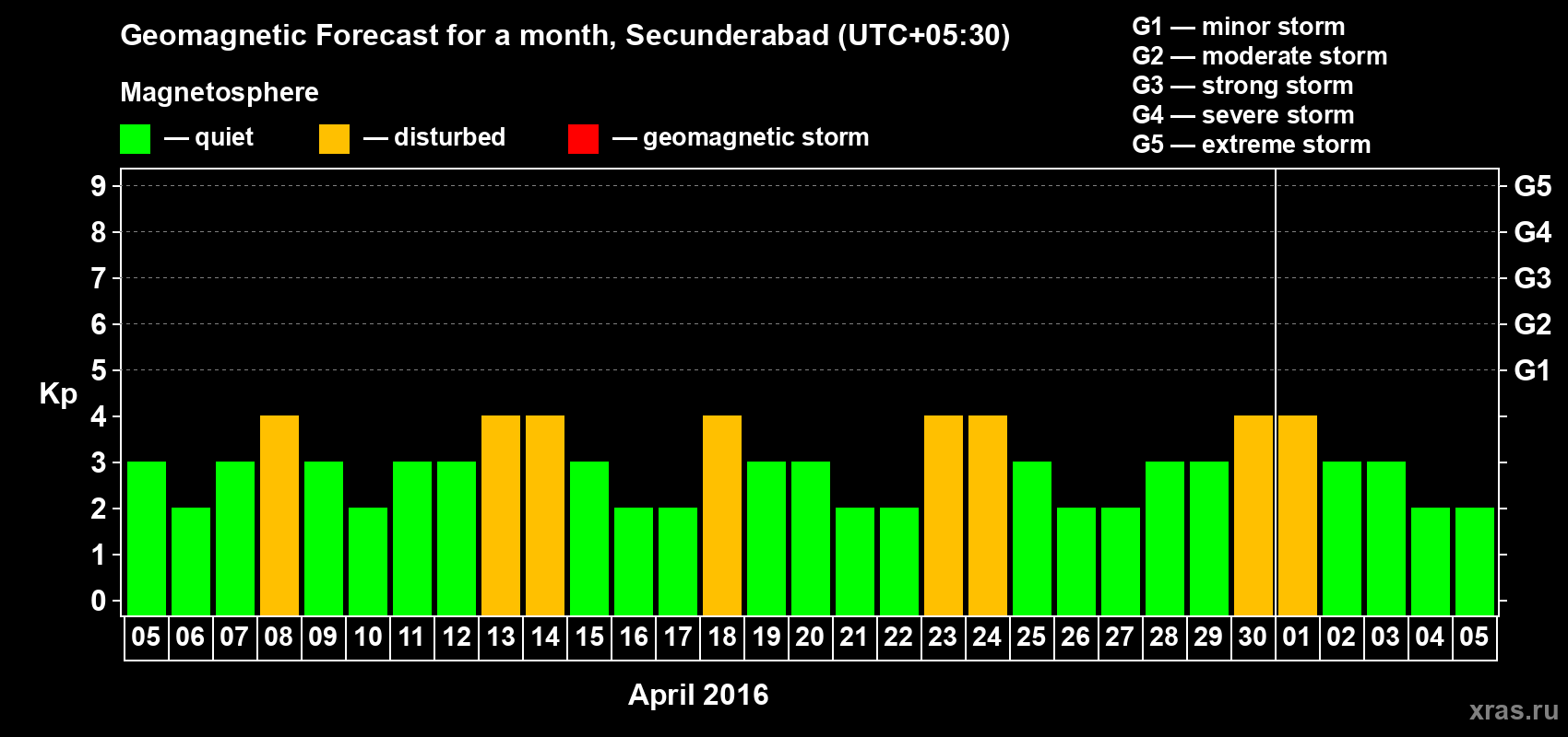 Forecast of the daily maximal value of geomagnetic index Kp for <b>1 month</b> (31 days) <b>from Apr 05, 2016 to May 05, 2016</b>