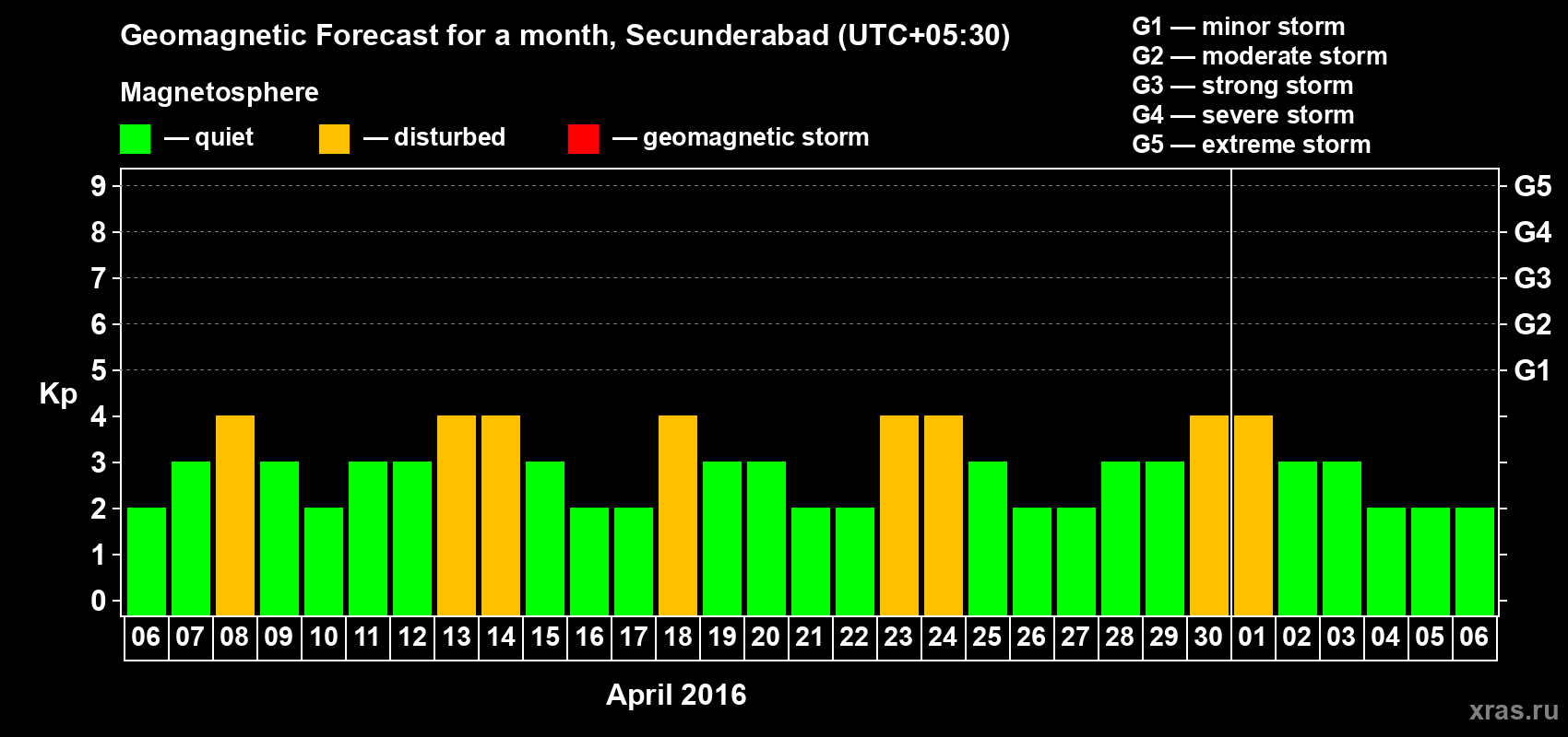 Forecast of the daily maximal value of geomagnetic index Kp for <b>1 month</b> (31 days) <b>from Apr 06, 2016 to May 06, 2016</b>