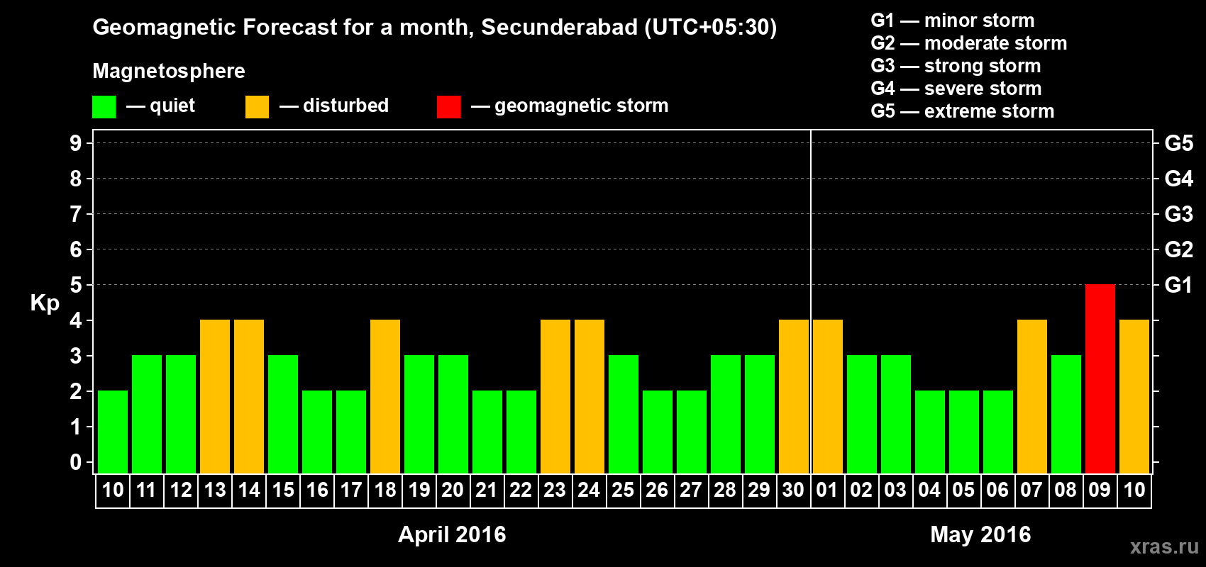 Forecast of the daily maximal value of geomagnetic index Kp for <b>1 month</b> (31 days) <b>from Apr 10, 2016 to May 10, 2016</b>
