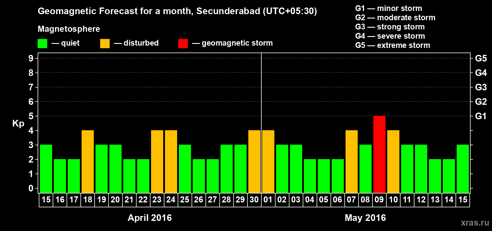 Forecast of the daily maximal value of geomagnetic index Kp for <b>1 month</b> (31 days) <b>from Apr 15, 2016 to May 15, 2016</b>