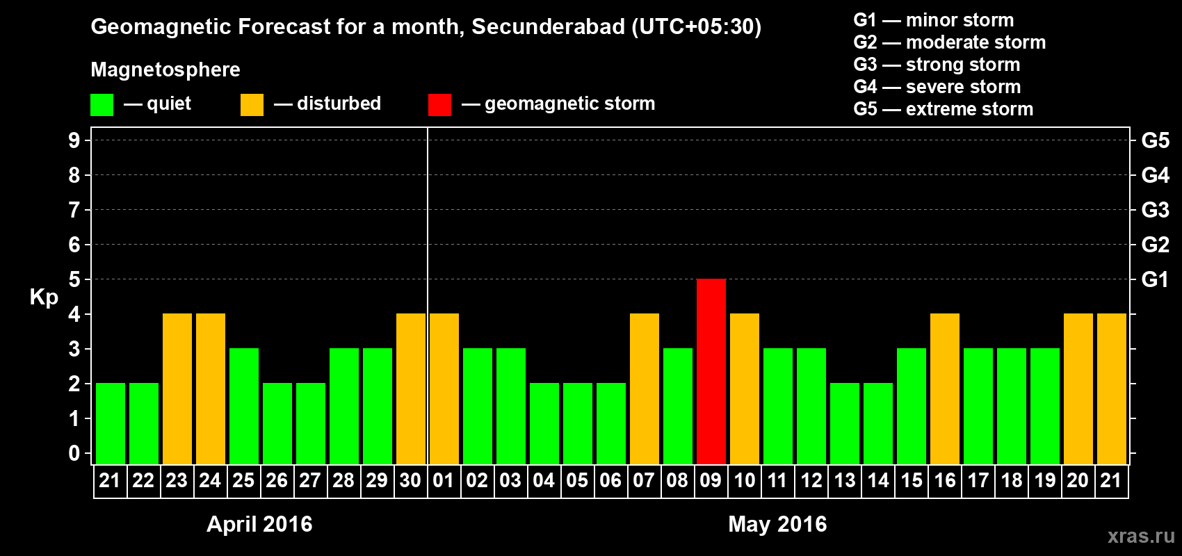 Forecast of the daily maximal value of geomagnetic index Kp for <b>1 month</b> (31 days) <b>from Apr 21, 2016 to May 21, 2016</b>