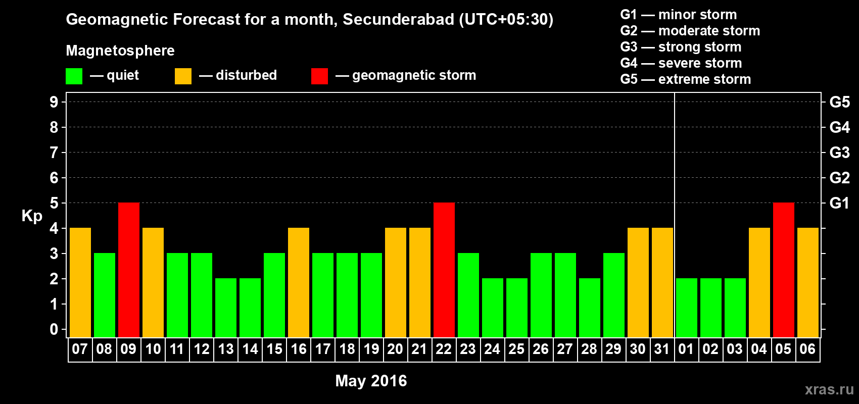 Forecast of the daily maximal value of geomagnetic index Kp for <b>1 month</b> (31 days) <b>from May 07, 2016 to Jun 06, 2016</b>