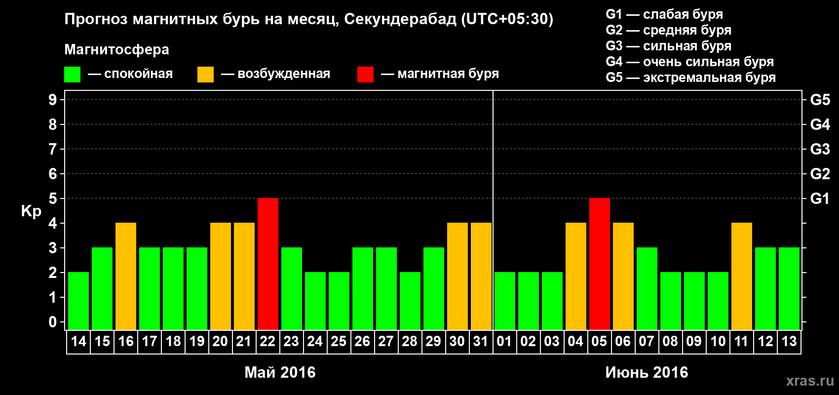 Прогноз максимального суточного геомагнитного индекса Kp на <b>1 месяц</b> (31 день) <b>с 14 мая по 13 июня 2016 г</b>