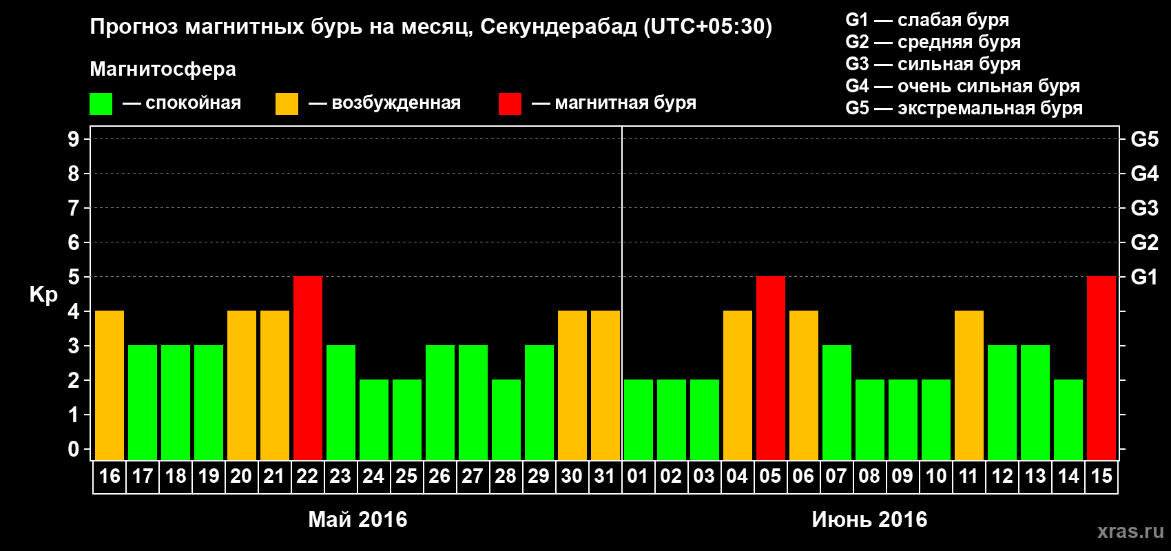 Прогноз максимального суточного геомагнитного индекса Kp на <b>1 месяц</b> (31 день) <b>с 16 мая по 15 июня 2016 г</b>