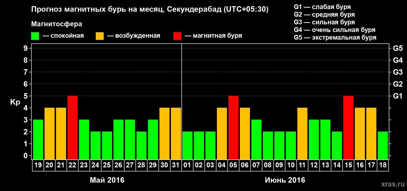 Прогноз максимального суточного геомагнитного индекса Kp на <b>1 месяц</b> (31 день) <b>с 19 мая по 18 июня 2016 г</b>