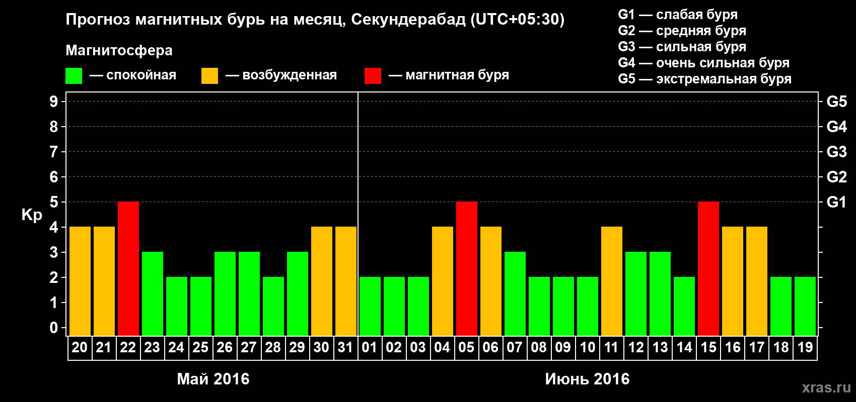 Прогноз максимального суточного геомагнитного индекса Kp на <b>1 месяц</b> (31 день) <b>с 20 мая по 19 июня 2016 г</b>