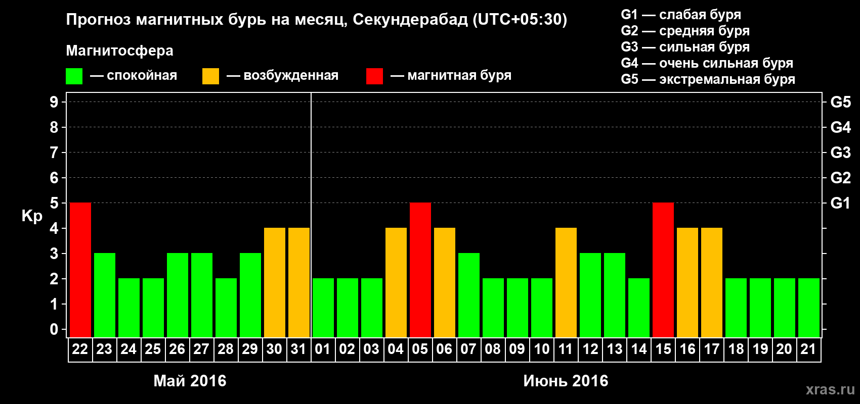 Прогноз максимального суточного геомагнитного индекса Kp на <b>1 месяц</b> (31 день) <b>с 22 мая по 21 июня 2016 г</b>