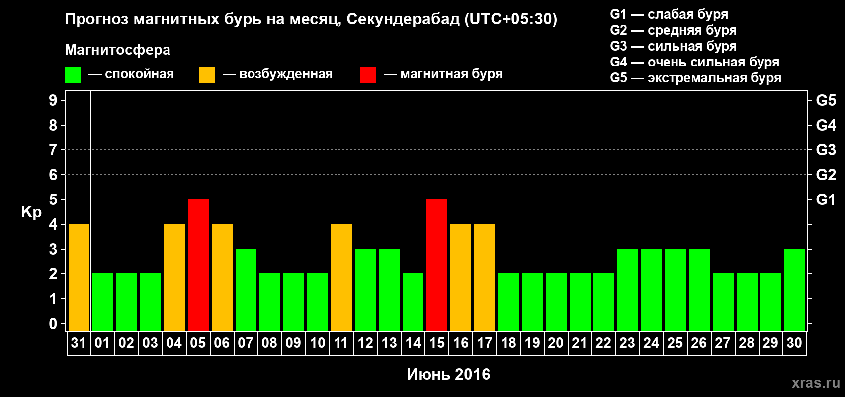 Прогноз максимального суточного геомагнитного индекса Kp на <b>1 месяц</b> (31 день) <b>с 31 мая по 30 июня 2016 г</b>