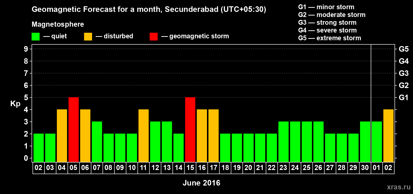 Forecast of the daily maximal value of geomagnetic index Kp for <b>1 month</b> (31 days) <b>from Jun 02, 2016 to Jul 02, 2016</b>