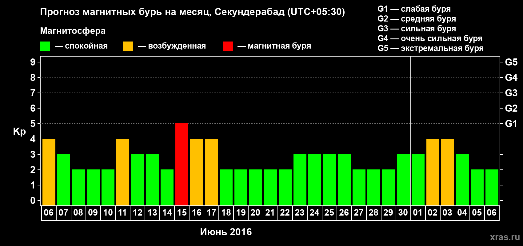 Прогноз максимального суточного геомагнитного индекса Kp на <b>1 месяц</b> (31 день) <b>с 06 июня по 06 июля 2016 г</b>