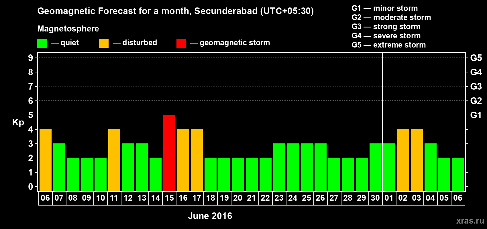 Forecast of the daily maximal value of geomagnetic index Kp for <b>1 month</b> (31 days) <b>from Jun 06, 2016 to Jul 06, 2016</b>